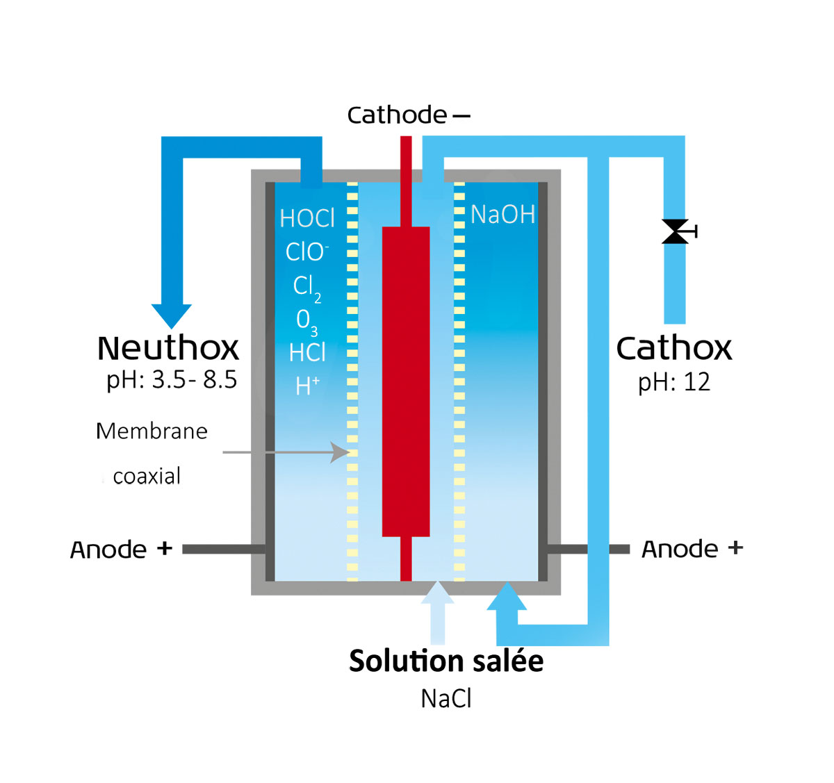 schéma traitement de l'eau par électrolyse